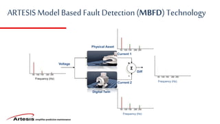 simplifies predictive maintenance
Frequency (Hz)
Frequency (Hz)
Current 1
Voltage
Σ
Current 2
Diff
+
-
Frequency (Hz)
ARTESIS Model Based Fault Detection (MBFD) Technology
Physical Asset
Digital Twin
 