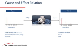 simplifies predictive maintenance
Cause and Effect Relation
e - M C M I o T
Voltage Current
Frequency (Hz) Frequency (Hz)
Input Output
VOLTAGEVARIATION: Harmonic
Distortion Voltage Fluctuation Voltage
Balance etc…
CURRENT VARIATION
Process
Fault
 