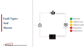simplifies predictive maintenance
Fault Types
And
Alarms
 