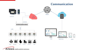 simplifies predictive maintenance
Communication
switchhub
TCP/lP
Local
Network
Pump Generator Fan Conveyor Compressor Chiller
Internet
Cloud
Scada eMCMClient Mobile
TCP/lP
Local Server
 