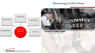 simplifies predictive maintenance
Monitoringvia MCC Panel
Hard to reach
applicatons
Sumbersiblepumps
Cooling towerfans
Boreholepumps
Cryogenic pumps
ATEX Zones Connect the Voltage Cables
 