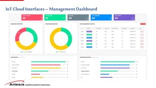 simplifies predictive maintenance
IoT Cloud Interfaces– Management Dashboard
 