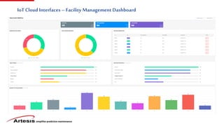 simplifies predictive maintenance
IoT Cloud Interfaces – Facility Management Dashboard
 