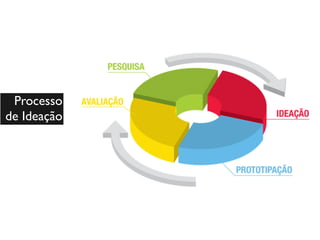 Processo 
de Ideação
 