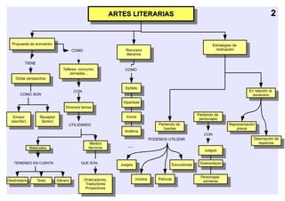 ARTES LITERARIAS
                                                                 ARTES LITERARIAS                                                                      2


  Propuesta de animación                                                                                                Estrategias de
   Propuesta de animación                                                                                                Estrategias de
                                        COMO                         Recursos                                             motivación
                                                                       Recursos                                             motivación
                                                                     literarios
                                                                        literarios
           TIENE
                                    Talleres, concurso,              COMO
                                     Talleres, concurso,
                                        Jornadas...
                                          Jornadas...
     Doble perspectiva
      Doble perspectiva
                                                                     Epíteto
                                          CON                         Epíteto                                                              En relación al
        COMO SON                                                                                                                            En relación al
                                                                                                                                             escenario
                                                                                                                                               escenario
                                                                    Hiperbole
                                                                     Hiperbole
                                     Diversos temas
                                      Diversos temas
                                                                                                               Partiendo de
   Emisor             Receptor                                       Ironía
     Emisor             Receptor                                       Ironía                                   personajesde
                                                                                                                Partiendo
  (escritor)           (lector)                                                                                  personajes
    (escritor)           (lector)      UTILIZANDO                                        Partiendo de                            Representación
                                                                                          Partiendo de
                                                                                           fuentes                                Representación
                                                                                                                                     previa
                                                                    Anáfora                   fuentes                                  previa
                                                                     Anáfora                                      CON
                                                                                     PODEMOS UTILIZAR                                         Descripción de
                                                                                                                                               Descripción de
                                                                                                                                                espacios
                                                    Medios
                 Materiales                           Medios
                                                   técnicos           ...                                                                         espacios
                  Materiales                         técnicos                                                      Juegos
                                                                                                                     Juegos

   TENIENDO EN CUENTA                         QUE SON              Juegos                       Excursiones     Estereotipos
                                                                    Juegos                       Excursiones     Estereotipos

                                                                                                                Personajes
Destinatario         Texto      Género          Ordenadores,                música       Película                Personajes
                                                  Ordenadores,               música       Película               similares
 Destinatario         Texto      Género          Traductores                                                       similares
                                                   Traductores
                                                 Proyectores
                                                   Proyectores
                                                      ...
                                                         ...
 
