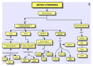 ARTES LITERARIAS
                                                               ARTES LITERARIAS
                                                                                                                                                                   3

                                                                          Géneros literarios
                                                                           Géneros literarios




                                     SON

                           Los distintos grupos para
                            Los distintos grupos para                                                                                  Facetas de la literatura
                             Clasificar las obras.                                                                                      Facetas de la literatura
                               Clasificar las obras.



                                                                                                     Otros géneros                             SON
           Lírico                    Épico                          Dramático                         Otros géneros
                                                                                                        literarios
             Lírico                   Épico                          Dramático                             literarios

                                                                                                                                               Narrativa
    PERTENECEN                                                                                                                                  Narrativa
                                                                                                            SON
                                                                    El autor cede la
                                                                     El autor cede la
                                                                Palabra a los personajes                                                        Teatro
                                                                 Palabra a los personajes                                                        Teatro
 Obras que el autor expresa     El escritor relata sucesos                                                               Didáctica
  Obras que el autor expresa
     Sus sentimientos            El escritorinventados
                                   reales o relata sucesos                                                                Didáctica
       Sus sentimientos              reales o inventados
                                                                          SON                                                                   Poesía
                                                                                                                                                 Poesía
                                    SUBGÉNEROS
CON SUBGÉNEROS COMO
                                                             Tragedia              Comedia                  Histórica
                                                               Tragedia             Comedia                  Histórica
                                                                                                                                                Comics
                                                                                                                                                 Comics
                      Sátira
                       Sátira                                                                                             Ensayo y
 Oda                                                                      Drama                 Oratoria                   Ensayo y
  Oda                              Poema         Cantares de               Drama                 Oratoria                  crítica
                                    Poema         Cantares de                                                                crítica
                                    épico          gesta
        Elegía                       épico           gesta
          Elegía
 