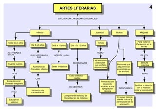 ARTES LITERARIAS
                                                      ARTES LITERARIAS
                                                                                                                                                      4

                                                   SU USO EN DIFERENTES EDADES




                            Infancia                                                      Juventud              Adultos                    Mayores
                              Infancia                                                      Juventud             Adultos                    Mayores



  Hasta los 3 años                                                                          Temas                                        Para evitar el
   Hasta los 3 años                                                                          Temas                                        Para evitar el
                                                                                                                                        Cansancio en la
                       De 3 a 6 años         De 6 a 10 años        De 10 a 12 años                                                       Cansancio en la
                        De 3 a 6 años         De 6 a 10 años        De 10 a 12 años                                                         lectura
                                                                                                                                              lectura

  ACTIVIDADES                                                                              COMO
  COMO                 CARACTERIZADO          INTERÉS HACIA                                                                                 ES ÚTIL
                            POR
                                                                                        Las relaciones
                                                                                          Las relaciones
                                                                                          personales                                        Lectura
   Cuenta cuentos                                                    DENOMINADO
                                                                                            personales
                                                                                          con conflicto          Personas que                 Lectura
                                                                                                                                            colectiva
    Cuenta cuentos                                                                                                 Personas que
                         Animismo de         Seres fantásticos                           decon conflicto
                                                                                            emociones             adquieren un               colectiva
                           Animismo de
                       Animales y objetos     Seres fantásticos                            de emociones             adquieren un
                                                                                                                 aprendizaje ya
                        Animales y objetos                                                                         aprendizaje ya
                                                                                                                    de adultos
      CON                                                                                                            de adultos              PARA
                                                                  Ciclo fantástico -
                                                                   Ciclo fantástico -
                                                                       realista
                           CON                                           realista
 Iniciación en el                                                                              Personas con
   Iniciación en el
Universo imaginario                                                                              Personas con
                                                                                                 deseo de
 Universo imaginario                                                                                deseo de                  Facilitar la relación
                                                                  SE DEMANDA                   acceder a una                    Facilitar la relación
                                                                                                acceder a una
                                                                                                apropiación        DESCUBREN    con la realidad
                                                                                                  apropiación                     con la realidad
                                                                                                                             social y su evolución
                       Iniciación a la                                                             técnica                     social y su evolución
      PARA             Lectoescriturala
                         Iniciación a                                                                técnica
                         Lectoescritura
                                                         Componente realista y de
                                                          Componente realista y de
                                                         Veracidad en las historias                             Un nuevo foco de
    Educar en                                             Veracidad en las historias                             interés cultural yde
                                                                                                                  Un nuevo foco
     Educar en
     valores                                                                                                    planificación de lay
                                                                                                                   interés cultural
       valores                                                                                                    planificación de la
                                                                                                                     animación.
                                                                                                                       animación.
 