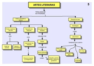ARTES LITERARIAS
                                                    ARTES LITERARIAS
                                                                                                                                                    5

                                                        TIPOLOGÍA DE
                                                        ACTIVIDADES


                    Antes y durante la
                     Antes y durante la                                                                               Después de leer
                         lectura                                                                                       Después de leer
                           lectura


                                                                                                                        Estrategias
                                                                                                                         Estrategias
   Ferias y salones                  Narración de         Gramática de la
    Ferias libro
        del y salones                 Narración de
                                      Historias            Gramática de la
                                                             fantasía
         del libro                      Historias              fantasía                                                  COMO


        CON                                                CREADO POR                                                   Libro forum
                                          CON                                                                             Libro forum


                                                              Rodari
                                                               Rodari                                             TENIENDO EN CUENTA
                                    Intervención de
                                      Intervención de
                                        historias
                                          historias
Visita de        Talleres y
  Visita de
 autores           Talleres y
                 actividades                               A TRAVÉS DE
   autores        actividades                                                                 Vida y obra del
                                                                                                Vida y obra del
                                                                                                   autor
                                           Y                                                         autor                              El final
                                                                                                                                         El final
                                                          Varios estímulos
                                                           Varios estímulos                                  Contenido del
                                                                                                              Contenido del
                                                                                                                 libro
                                                                                                                    libro
                                  Poner en marcha            COMO              Visuales, sonora,
                                    Poner en marcha                              Visuales, sonora,
                                                                              táctiles, olfativos y
                                   La imaginación
                                     La imaginación                             táctiles, olfativos y
                                                                                   gustativos                                 Lenguaje
                                                                                     gustativos                                Lenguaje
 