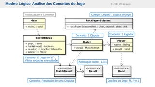Modelo Lógico: Análise dos Conceitos do Jogo 3.10 Classes
Inicialização e Contexto
Conceito: 1 JogadorConceito: 1 Disputa
Conceito: O Jogo em si
Várias rodadas e resultado
Código “Legado”: Lógica do jogo
Conceito: Resultado de uma Disputa
Abstração sobre -1,0,1
Opções do Jogo: R, P e S
 