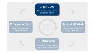 Clean Code
fácil de entender e manter
expressa o negócio
Clean Code
fácil de entender e manter
expressa o negócio
Refatoração
adaptação ao novo problema
tratamento de dívida técnica
Teste de Unidade
guiando o design (feedback)
com boa cobertura
Entregas c/ Valor
evolução sustentável
cliente satisfeito
ciclo da
eficácia no
software
sob medida
 