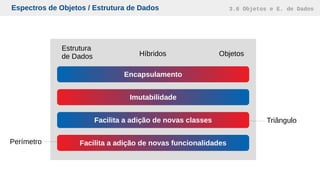 Espectros de Objetos / Estrutura de Dados 3.6 Objetos e E. de Dados
Encapsulamento
Estrutura
de Dados ObjetosHíbridos
Imutabilidade
Facilita a adição de novas funcionalidades
Facilita a adição de novas classes Triângulo
Perímetro
 