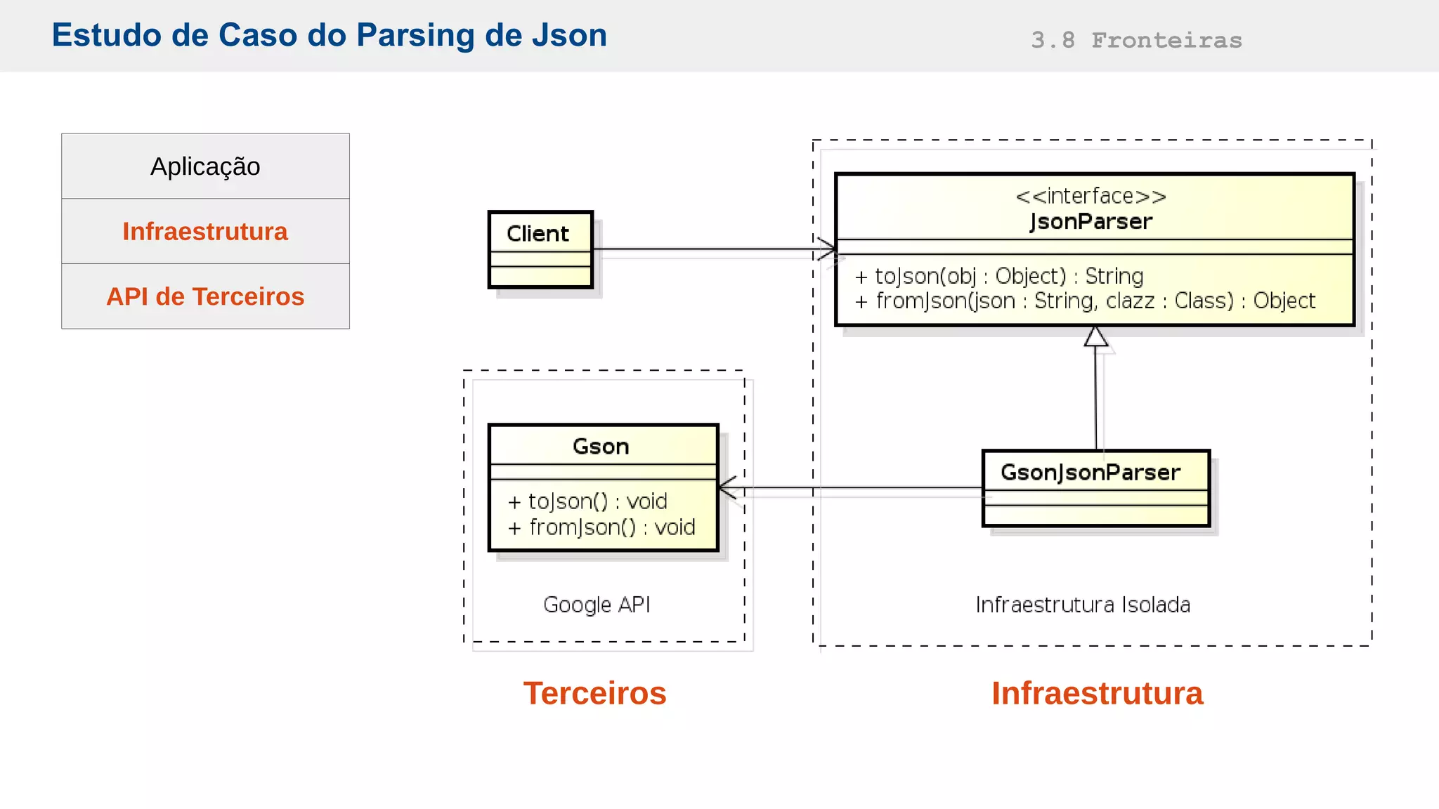 Estudo de Caso do Parsing de Json 3.8 Fronteiras
Terceiros Infraestrutura
Infraestrutura
Aplicação
API de Terceiros
 