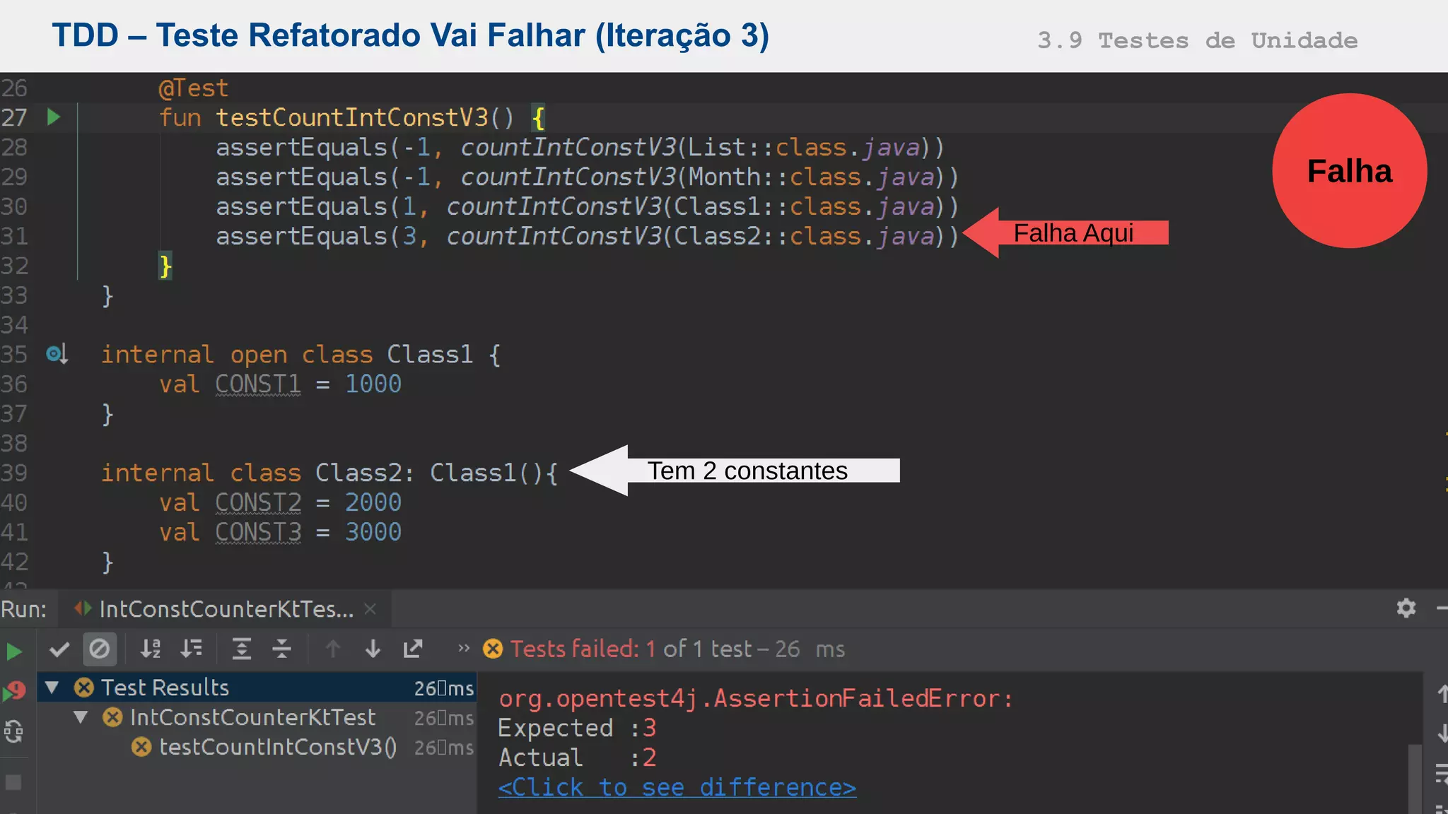 TDD – Teste Refatorado Vai Falhar (Iteração 3) 3.9 Testes de Unidade
Falha
Tem 2 constantes
Falha Aqui
 