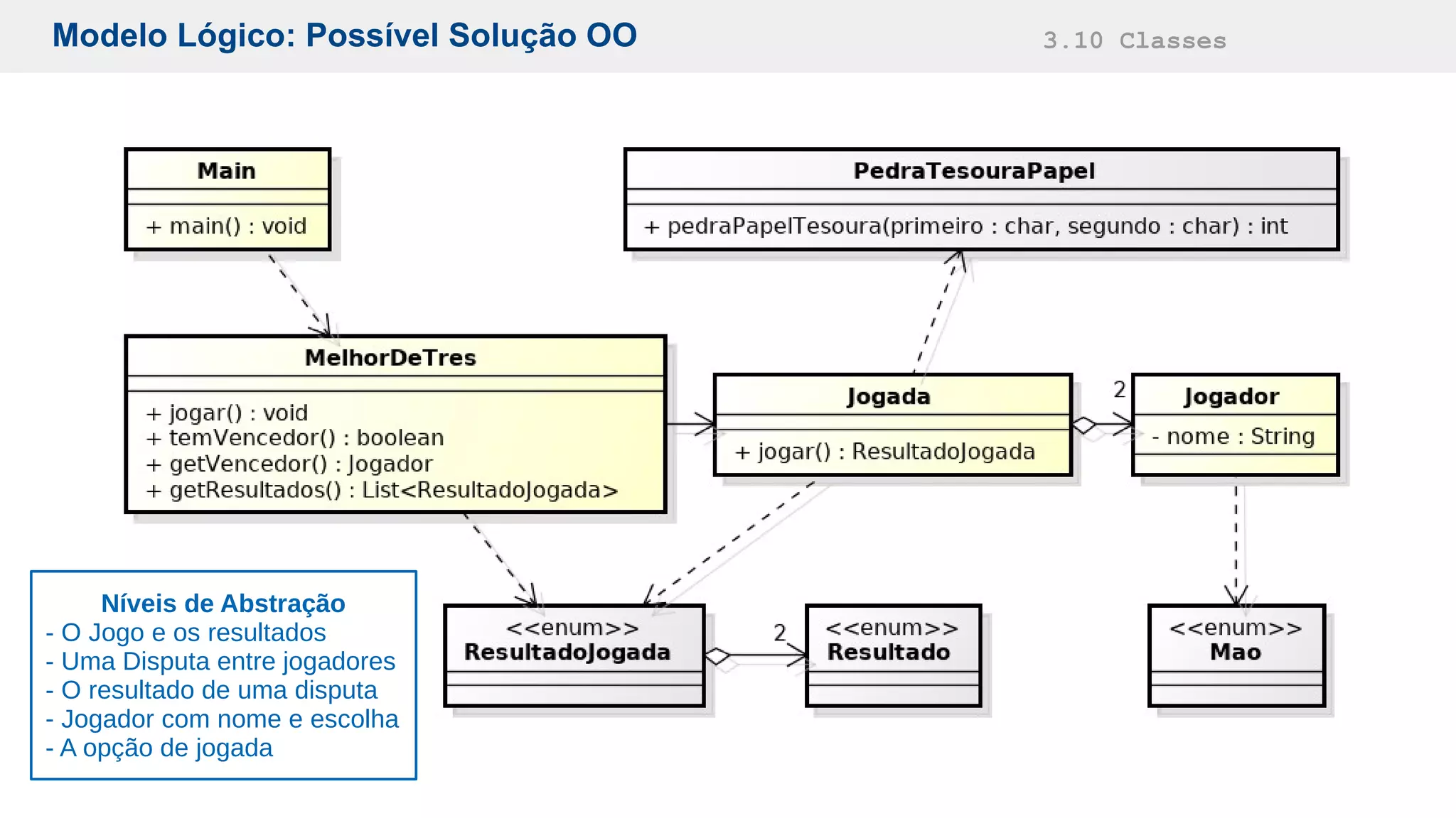 Modelo Lógico: Possível Solução OO 3.10 Classes
Níveis de Abstração
- O Jogo e os resultados
- Uma Disputa entre jogadores
- O resultado de uma disputa
- Jogador com nome e escolha
- A opção de jogada
 