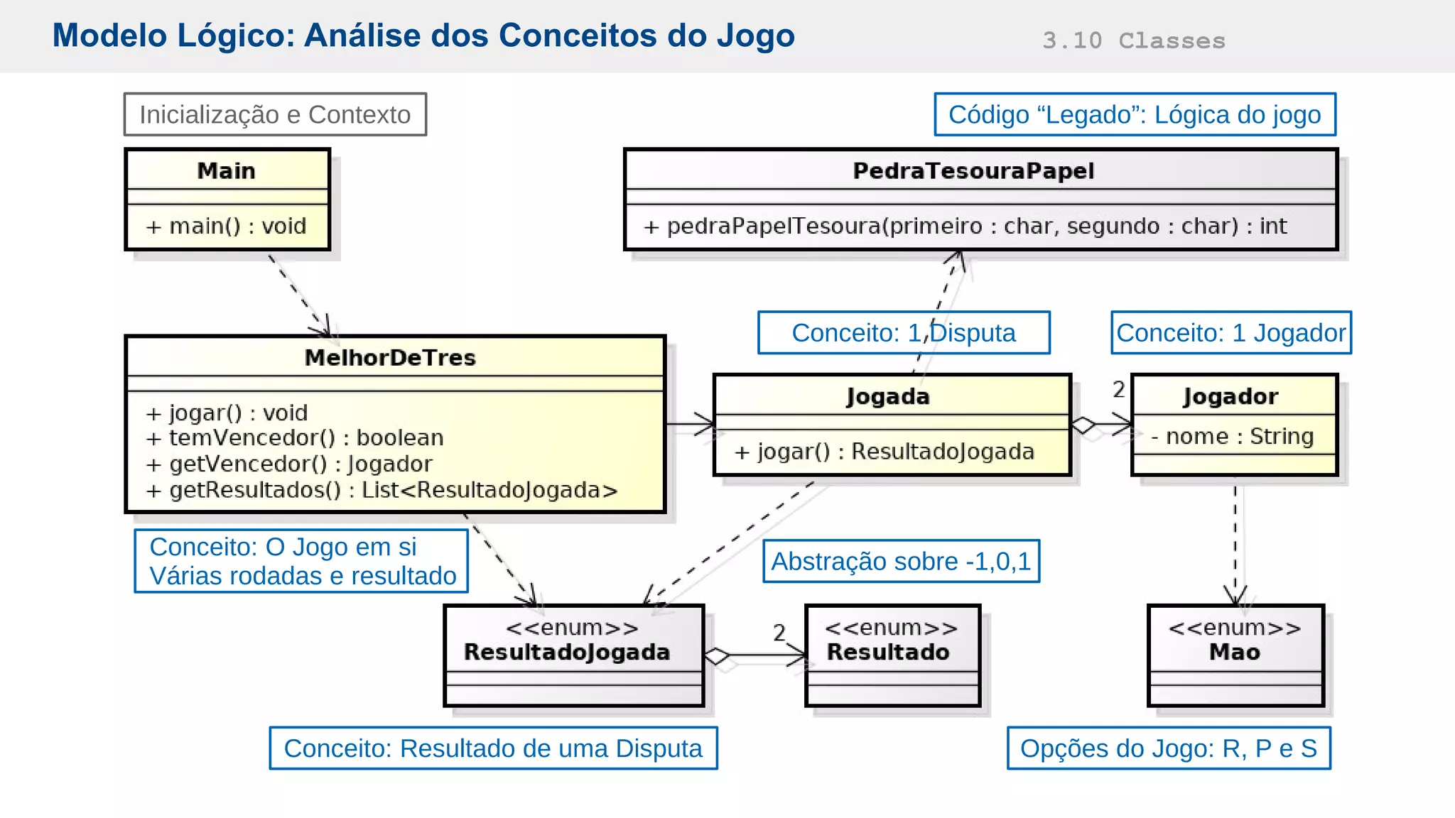 Modelo Lógico: Análise dos Conceitos do Jogo 3.10 Classes
Inicialização e Contexto
Conceito: 1 JogadorConceito: 1 Disputa
Conceito: O Jogo em si
Várias rodadas e resultado
Código “Legado”: Lógica do jogo
Conceito: Resultado de uma Disputa
Abstração sobre -1,0,1
Opções do Jogo: R, P e S
 