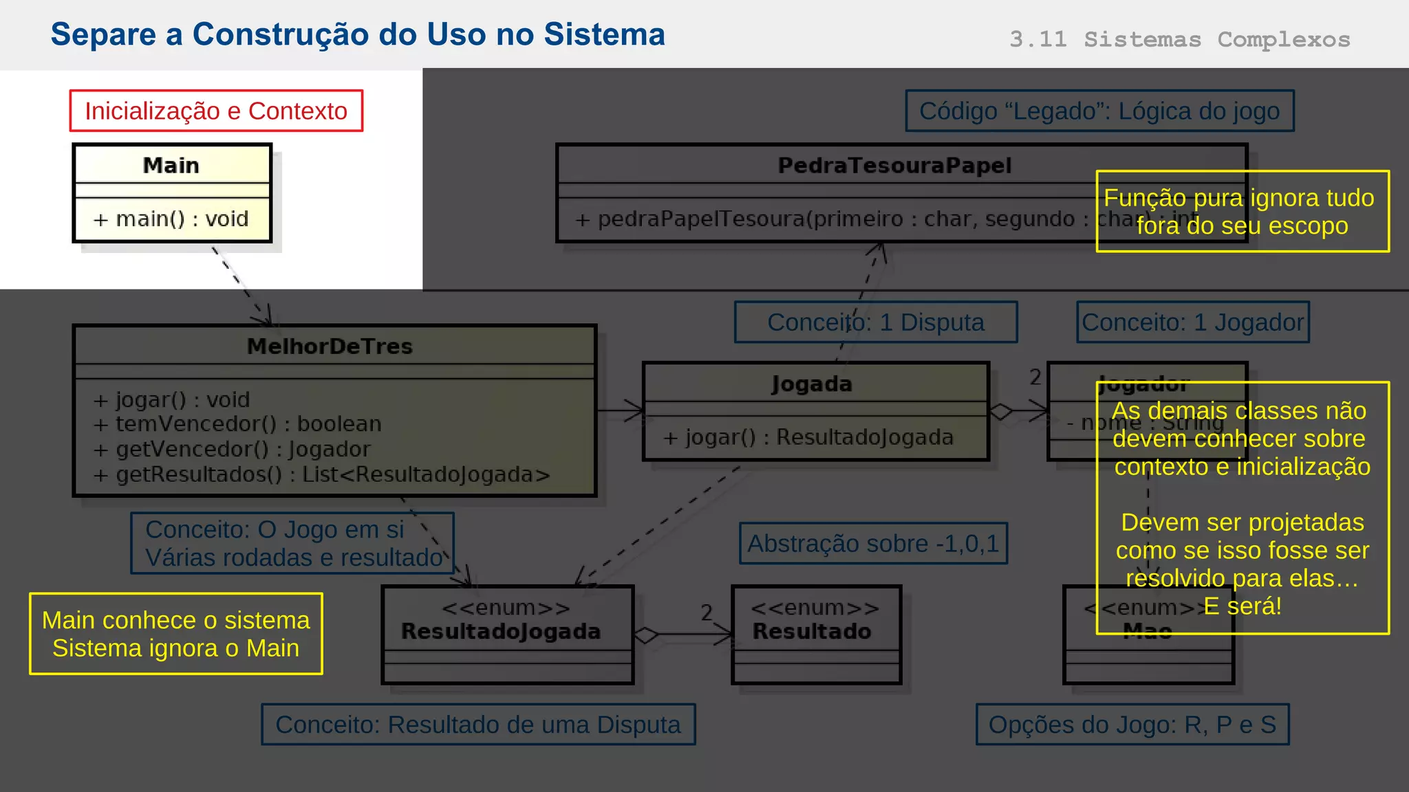 Inicialização e Contexto
Conceito: 1 JogadorConceito: 1 Disputa
Conceito: O Jogo em si
Várias rodadas e resultado
Código “Legado”: Lógica do jogo
Conceito: Resultado de uma Disputa
Abstração sobre -1,0,1
Opções do Jogo: R, P e S
Separe a Construção do Uso no Sistema 3.11 Sistemas Complexos
As demais classes não
devem conhecer sobre
contexto e inicialização
Devem ser projetadas
como se isso fosse ser
resolvido para elas…
E será!
Main conhece o sistema
Sistema ignora o Main
Função pura ignora tudo
fora do seu escopo
 