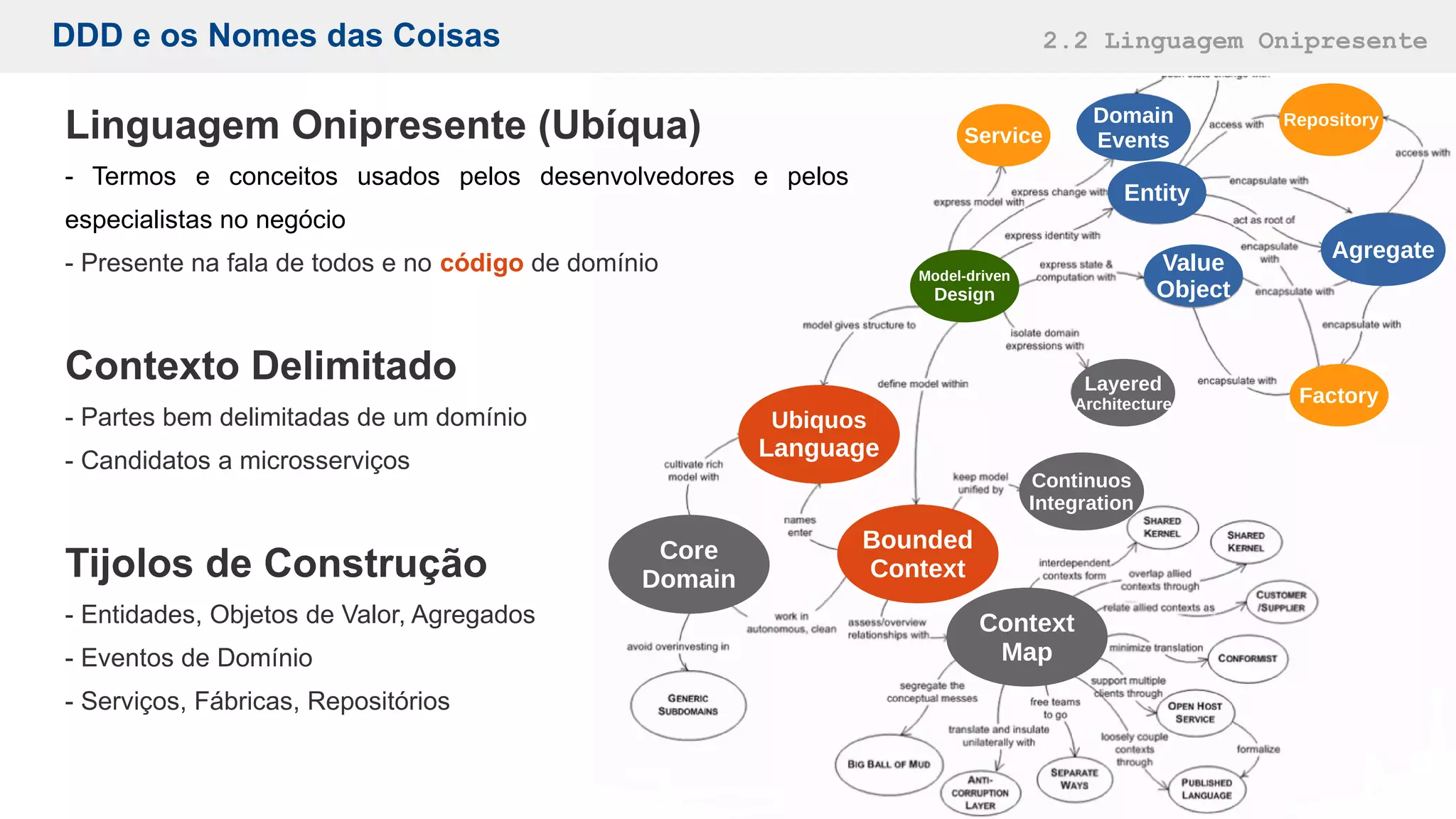 DDD e os Nomes das Coisas 2.2 Linguagem Onipresente
Ubiquos
Language
Service
Entity
Value
Object
Agregate
Factory
Model-driven
Design
Bounded
Context
RepositoryDomain
Events
Layered
Architecture
Core
Domain
Context
Map
Continuos
Integration
Linguagem Onipresente (Ubíqua)
- Termos e conceitos usados pelos desenvolvedores e pelos
especialistas no negócio
- Presente na fala de todos e no código de domínio
Contexto Delimitado
- Partes bem delimitadas de um domínio
- Candidatos a microsserviços
Tijolos de Construção
- Entidades, Objetos de Valor, Agregados
- Eventos de Domínio
- Serviços, Fábricas, Repositórios
 