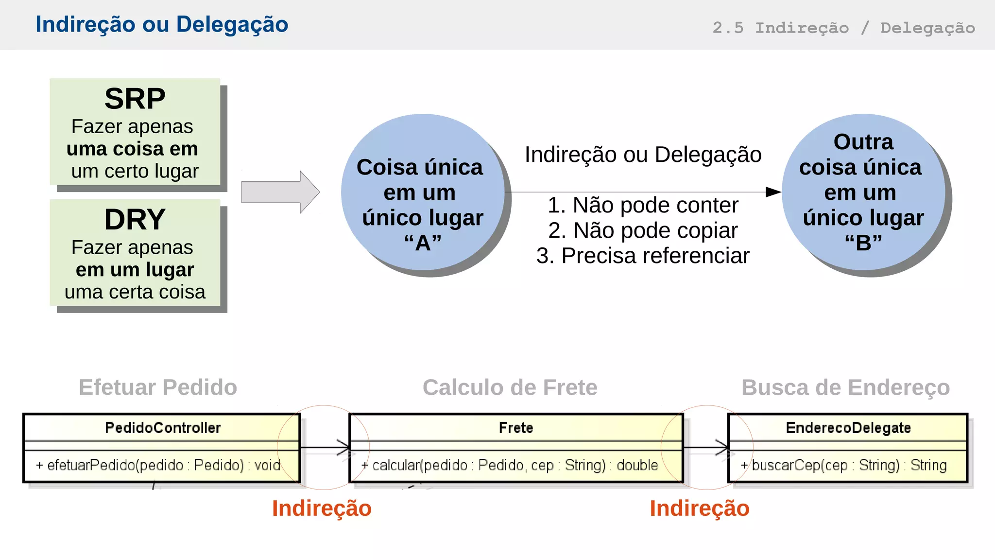 Indireção ou Delegação 2.5 Indireção / Delegação
SRP
Fazer apenas
uma coisa em
um certo lugar
SRP
Fazer apenas
uma coisa em
um certo lugar
DRY
Fazer apenas
em um lugar
uma certa coisa
DRY
Fazer apenas
em um lugar
uma certa coisa
Coisa única
em um
único lugar
“A”
Coisa única
em um
único lugar
“A”
Outra
coisa única
em um
único lugar
“B”
Outra
coisa única
em um
único lugar
“B”
Indireção ou Delegação
1. Não pode conter
2. Não pode copiar
3. Precisa referenciar
Indireção Indireção
Calculo de Frete Busca de EndereçoEfetuar Pedido
 