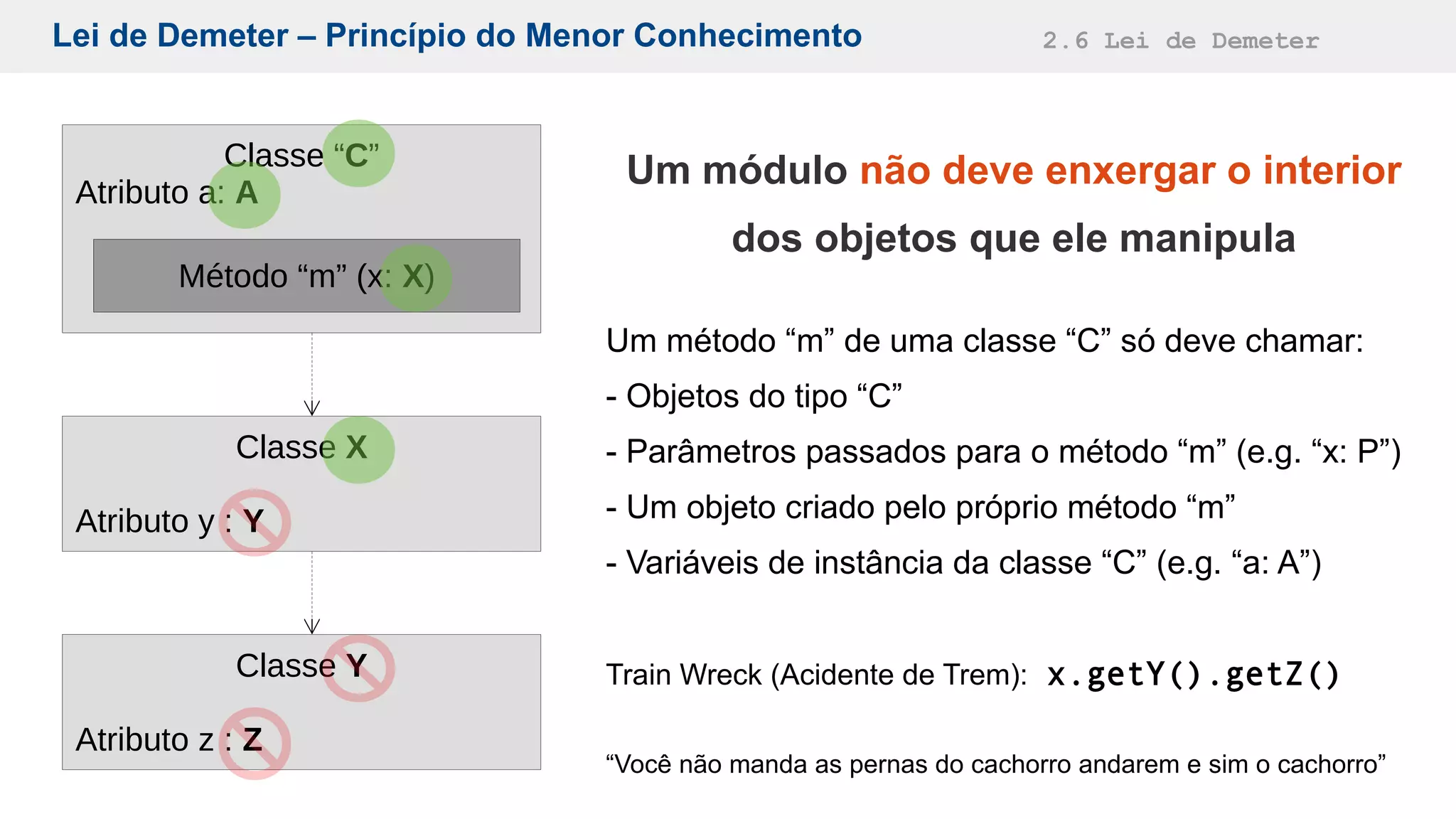 Lei de Demeter – Princípio do Menor Conhecimento 2.6 Lei de Demeter
Um módulo não deve enxergar o interior
dos objetos que ele manipula
Um método “m” de uma classe “C” só deve chamar:
- Objetos do tipo “C”
- Parâmetros passados para o método “m” (e.g. “x: P”)
- Um objeto criado pelo próprio método “m”
- Variáveis de instância da classe “C” (e.g. “a: A”)
Train Wreck (Acidente de Trem): x.getY().getZ()
“Você não manda as pernas do cachorro andarem e sim o cachorro”
Classe “C”
Atributo a: A
Método “m” (x: X)
Classe X
Atributo y : Y
Classe Y
Atributo z : Z
 