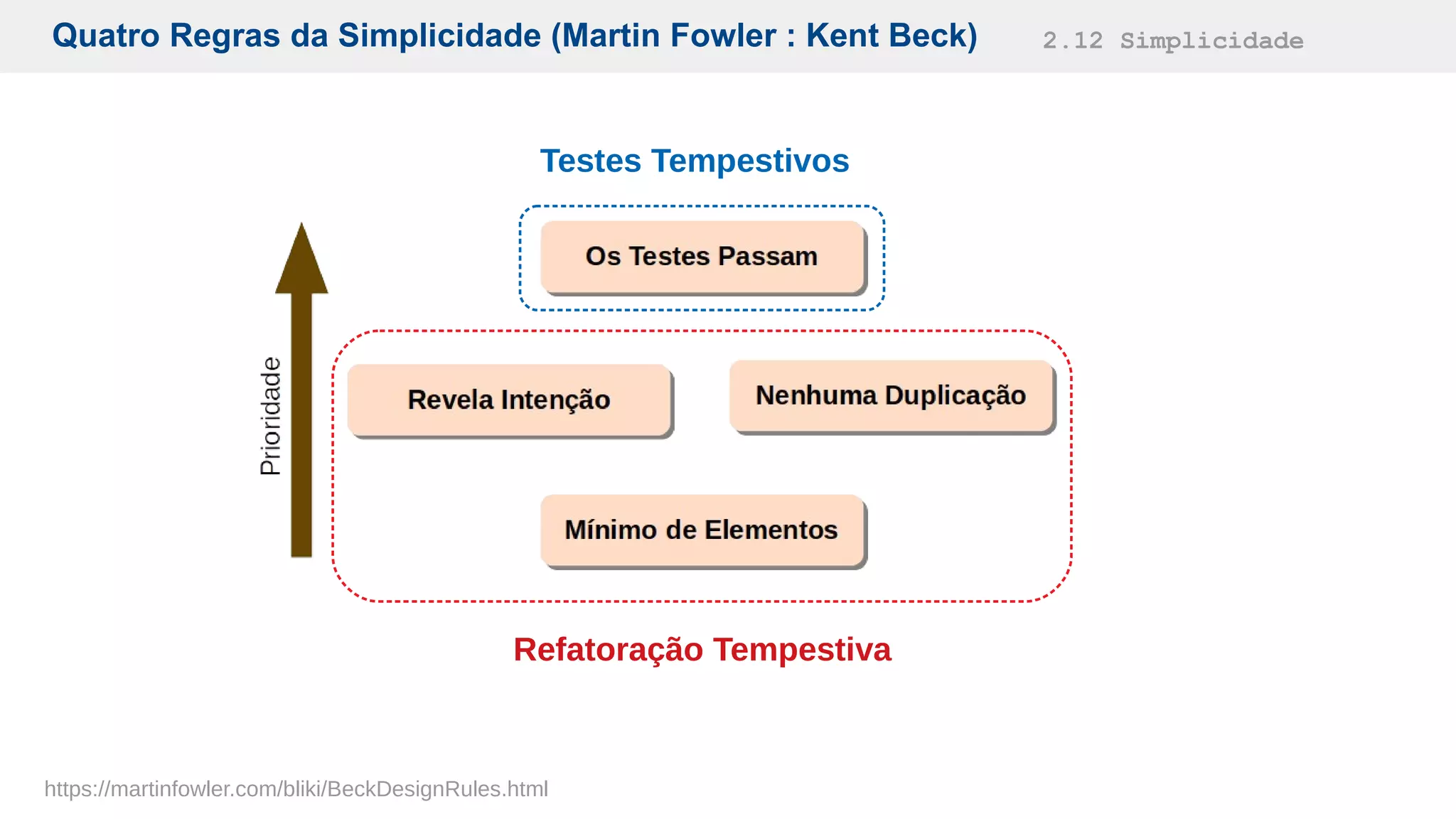 Quatro Regras da Simplicidade (Martin Fowler : Kent Beck) 2.12 Simplicidade
Testes Tempestivos
Refatoração Tempestiva
https://martinfowler.com/bliki/BeckDesignRules.html
 