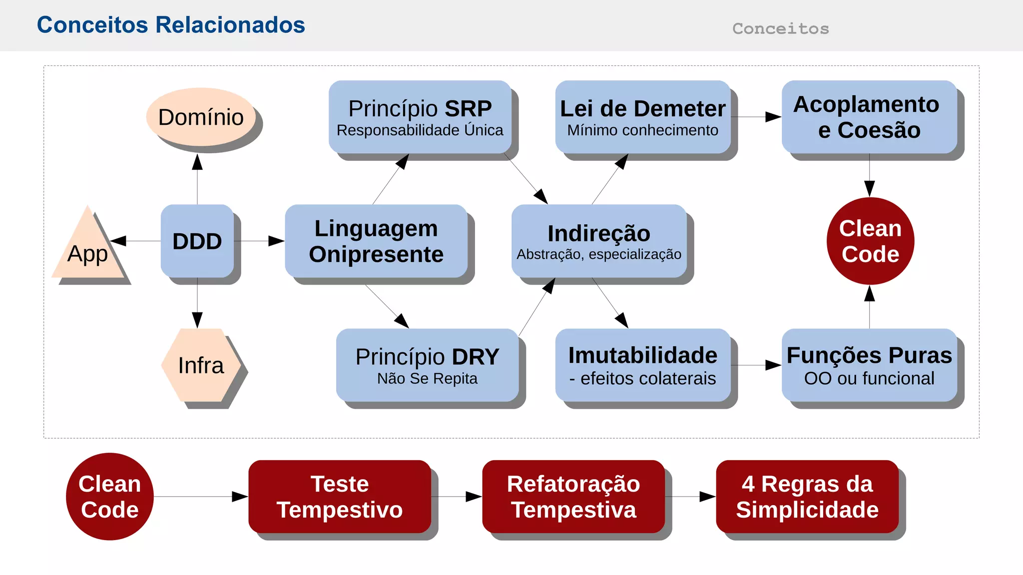 Conceitos Relacionados Conceitos
DDDDDD Linguagem
Onipresente
Linguagem
Onipresente
Indireção
Abstração, especialização
Indireção
Abstração, especialização
Lei de Demeter
Mínimo conhecimento
Lei de Demeter
Mínimo conhecimento
Princípio SRP
Responsabilidade Única
Princípio SRP
Responsabilidade Única
Princípio DRY
Não Se Repita
Princípio DRY
Não Se Repita
Acoplamento
e Coesão
Acoplamento
e Coesão
Funções Puras
OO ou funcional
Funções Puras
OO ou funcionalInfraInfra
DomínioDomínio
AppApp
Refatoração
Tempestiva
Refatoração
Tempestiva
Teste
Tempestivo
Teste
Tempestivo
4 Regras da
Simplicidade
4 Regras da
Simplicidade
Imutabilidade
- efeitos colaterais
Imutabilidade
- efeitos colaterais
Clean
Code
Clean
Code
 