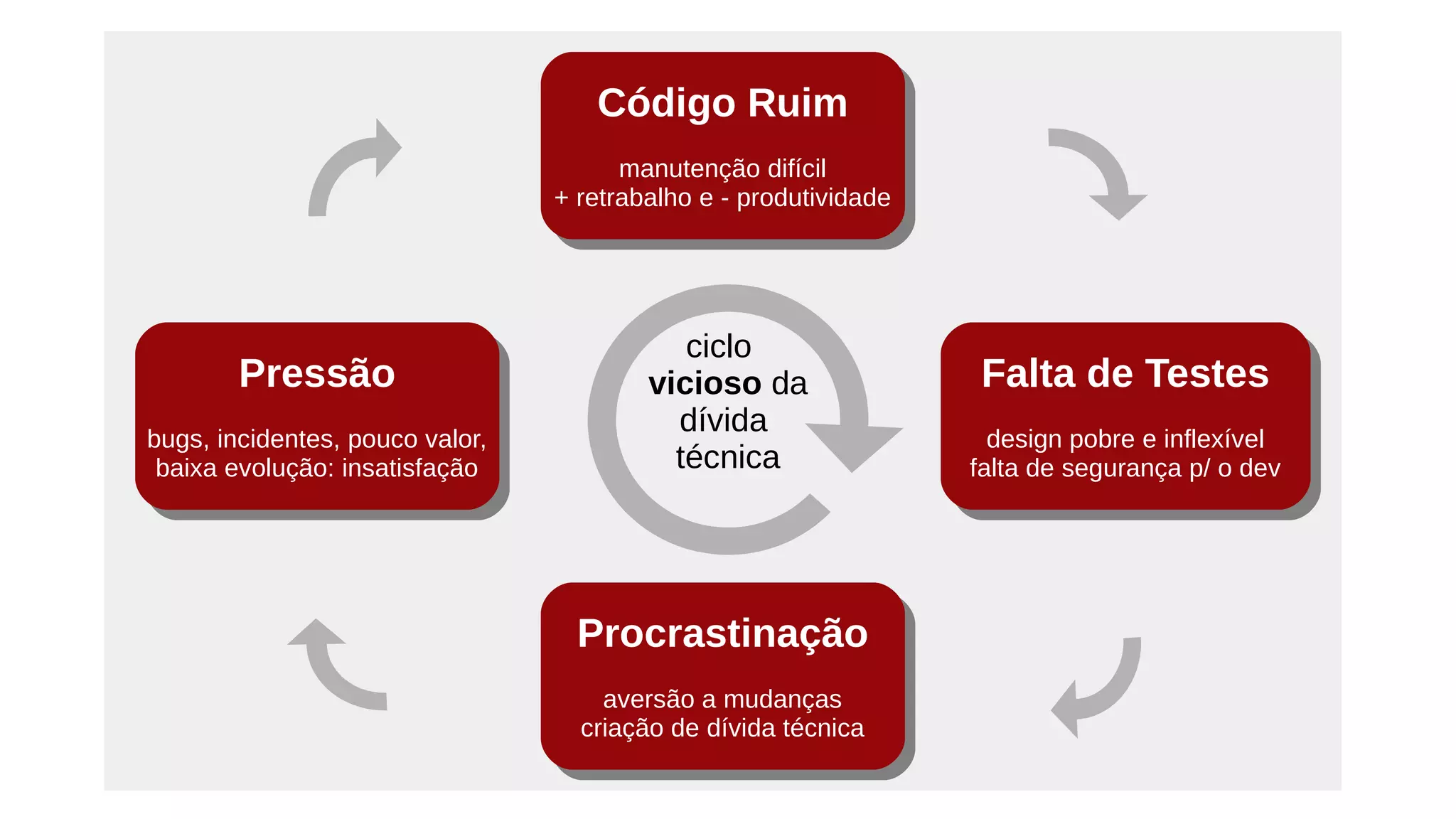 Código Ruim
manutenção difícil
+ retrabalho e - produtividade
Código Ruim
manutenção difícil
+ retrabalho e - produtividade
Procrastinação
aversão a mudanças
criação de dívida técnica
Procrastinação
aversão a mudanças
criação de dívida técnica
Falta de Testes
design pobre e inflexível
falta de segurança p/ o dev
Falta de Testes
design pobre e inflexível
falta de segurança p/ o dev
Pressão
bugs, incidentes, pouco valor,
baixa evolução: insatisfação
Pressão
bugs, incidentes, pouco valor,
baixa evolução: insatisfação
ciclo
vicioso da
dívida
técnica
 