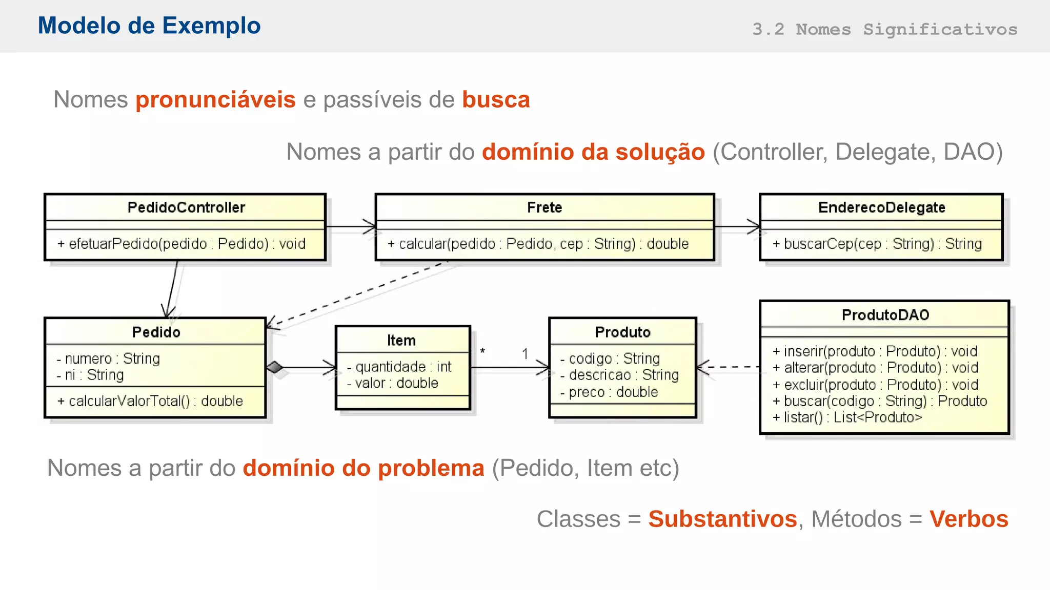 Modelo de Exemplo 3.2 Nomes Significativos
Nomes a partir do domínio do problema (Pedido, Item etc)
Nomes a partir do domínio da solução (Controller, Delegate, DAO)
Classes = Substantivos, Métodos = Verbos
Nomes pronunciáveis e passíveis de busca
 