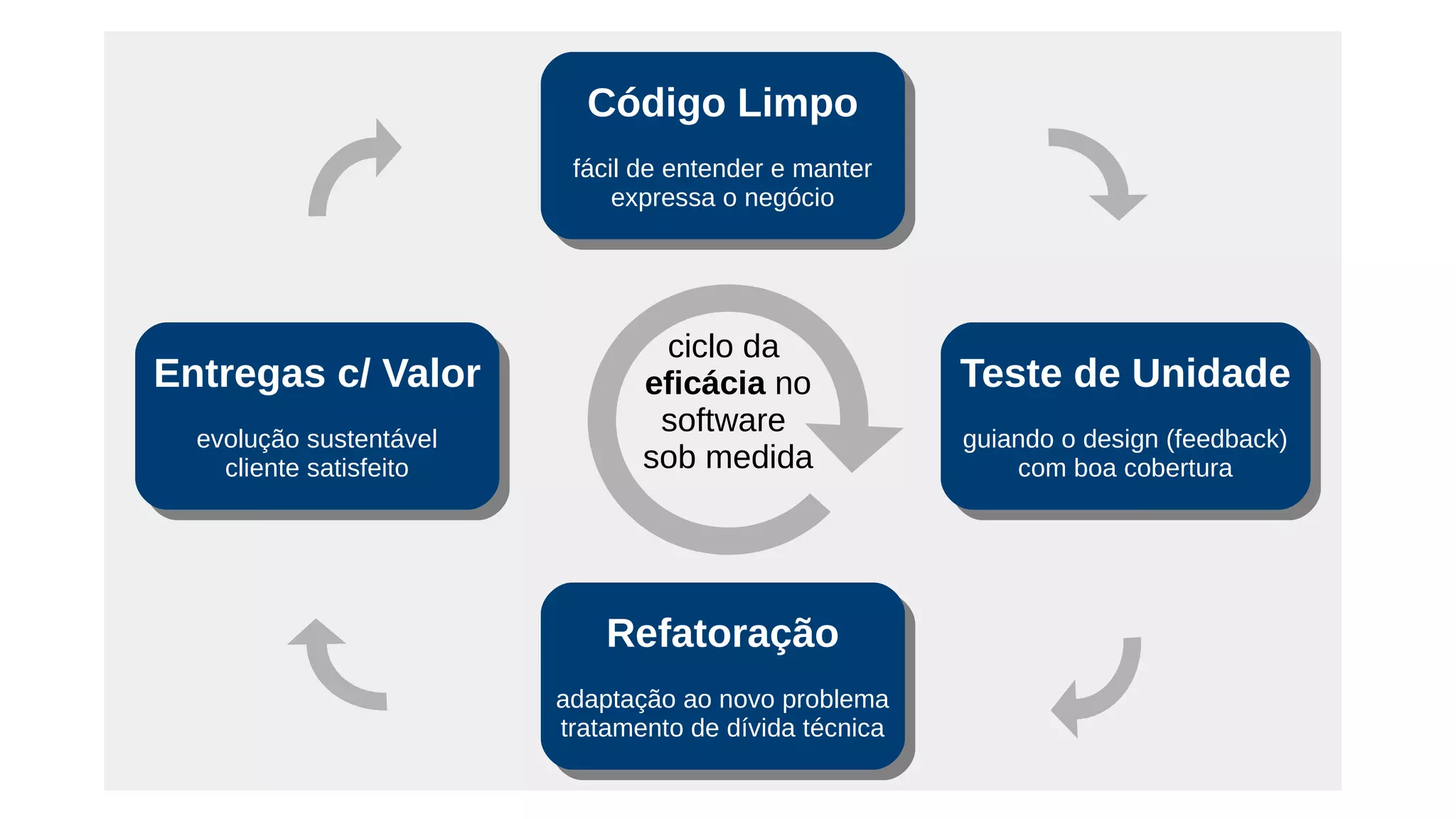 Código Limpo
fácil de entender e manter
expressa o negócio
Código Limpo
fácil de entender e manter
expressa o negócio
Refatoração
adaptação ao novo problema
tratamento de dívida técnica
Refatoração
adaptação ao novo problema
tratamento de dívida técnica
Teste de Unidade
guiando o design (feedback)
com boa cobertura
Teste de Unidade
guiando o design (feedback)
com boa cobertura
Entregas c/ Valor
evolução sustentável
cliente satisfeito
Entregas c/ Valor
evolução sustentável
cliente satisfeito
ciclo da
eficácia no
software
sob medida
 