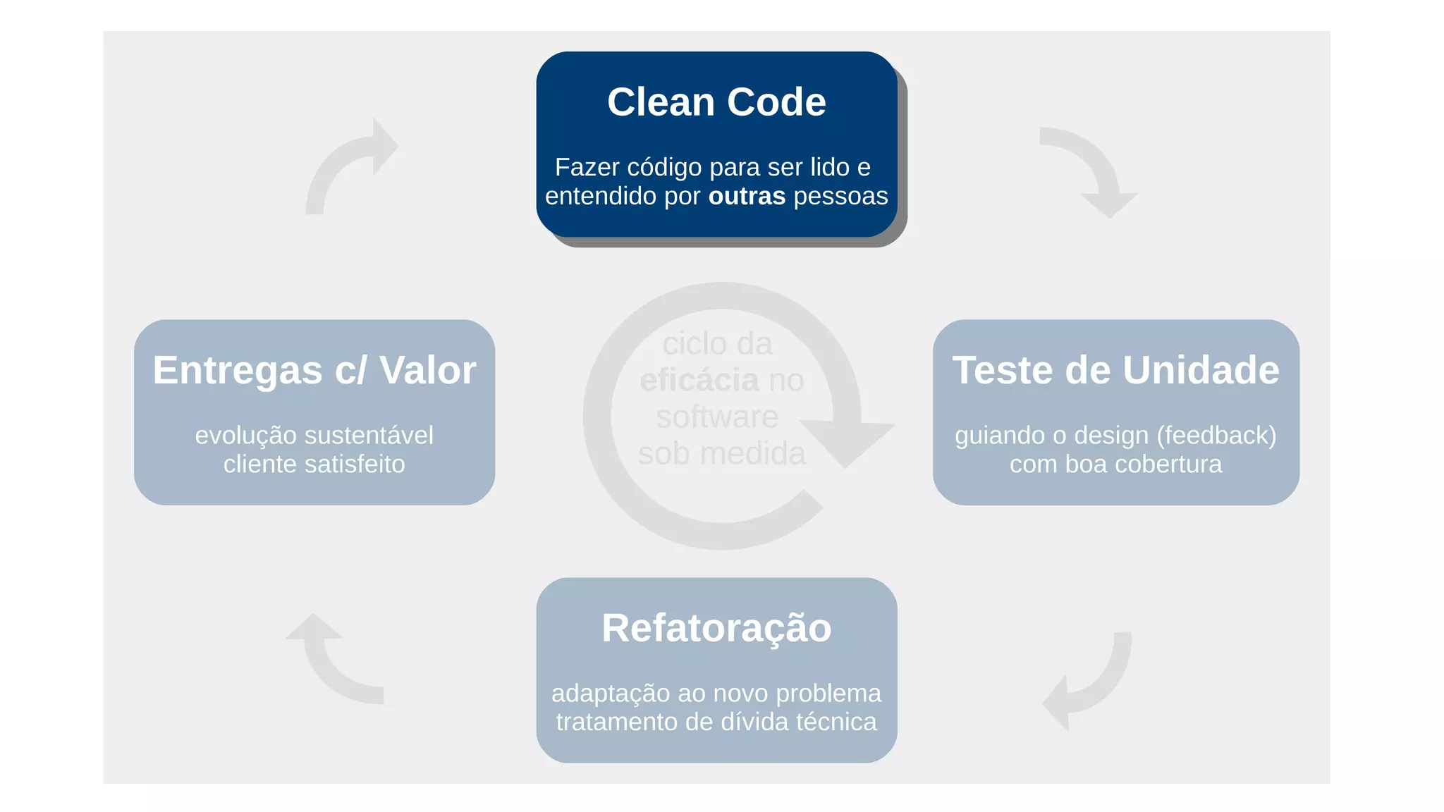 Clean Code
Fazer código para ser lido e
entendido por outras pessoas
Clean Code
Fazer código para ser lido e
entendido por outras pessoas
Refatoração
adaptação ao novo problema
tratamento de dívida técnica
Teste de Unidade
guiando o design (feedback)
com boa cobertura
Entregas c/ Valor
evolução sustentável
cliente satisfeito
ciclo da
eficácia no
software
sob medida
 