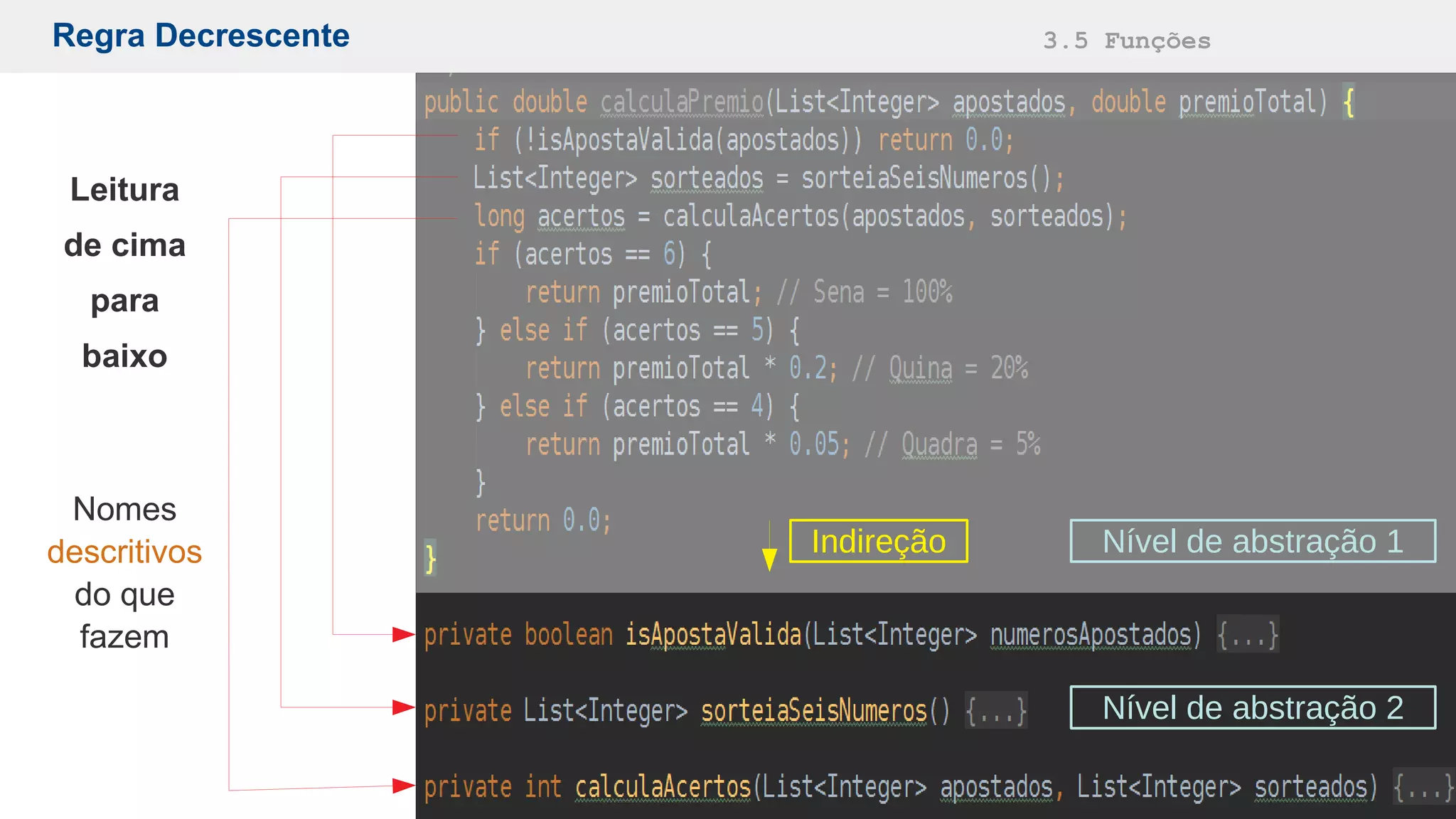 Regra Decrescente 3.5 Funções
Indireção Nível de abstração 1
Nível de abstração 2
Leitura
de cima
para
baixo
Nomes
descritivos
do que
fazem
 