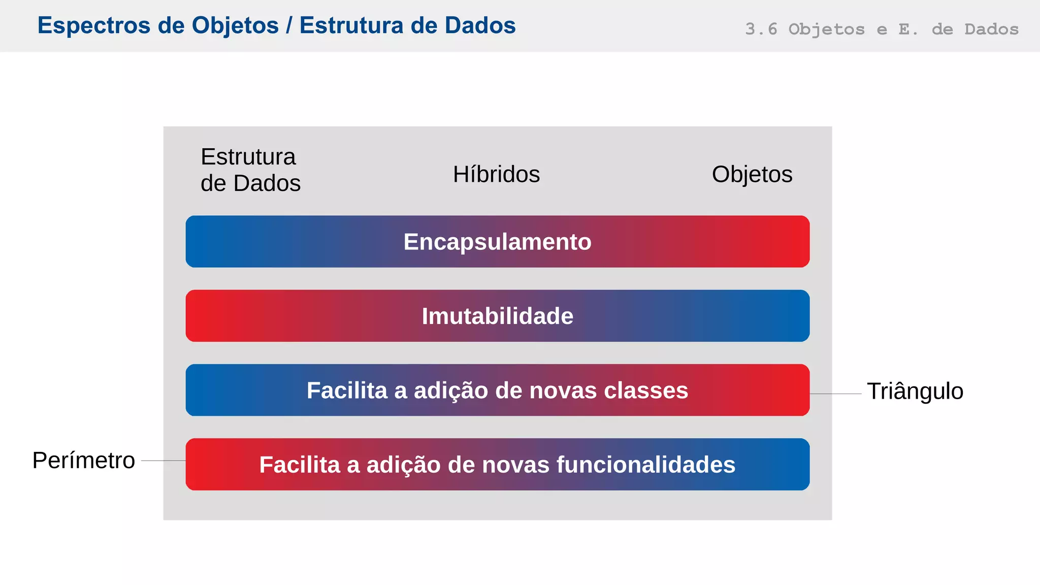 Espectros de Objetos / Estrutura de Dados 3.6 Objetos e E. de Dados
Encapsulamento
Estrutura
de Dados ObjetosHíbridos
Imutabilidade
Facilita a adição de novas funcionalidades
Facilita a adição de novas classes Triângulo
Perímetro
 