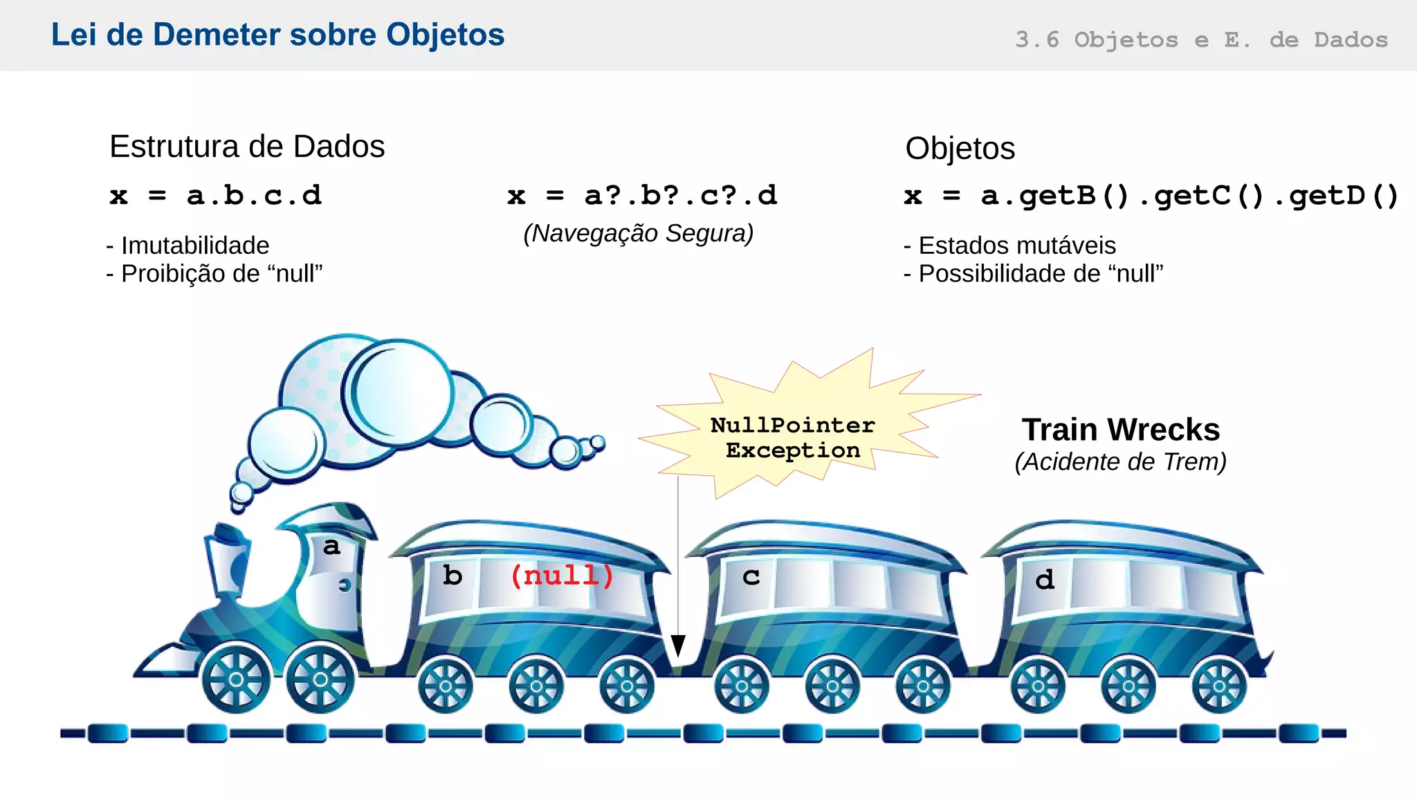 Lei de Demeter sobre Objetos 3.6 Objetos e E. de Dados
x = a.getB().getC().getD()x = a.b.c.d
Train Wrecks
(Acidente de Trem)
a
b c d
NullPointer
Exception
(null)
Estrutura de Dados Objetos
- Imutabilidade
- Proibição de “null”
- Estados mutáveis
- Possibilidade de “null”
x = a?.b?.c?.d
(Navegação Segura)
 