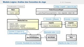 Modelo Lógico: Análise dos Conceitos do Jogo 3.10 Classes
Inicialização e Contexto
Conceito: 1 JogadorConceito: 1 Disputa
Conceito: O Jogo em si
Várias rodadas e resultado
Código “Legado”: Lógica do jogo
Conceito: Resultado de uma Disputa
Abstração sobre -1,0,1
Opções do Jogo: R, P e S
 
