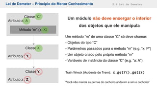 Lei de Demeter – Princípio do Menor Conhecimento 2.6 Lei de Demeter
Um módulo não deve enxergar o interior
dos objetos que ele manipula
Um método “m” de uma classe “C” só deve chamar:
- Objetos do tipo “C”
- Parâmetros passados para o método “m” (e.g. “x: P”)
- Um objeto criado pelo próprio método “m”
- Variáveis de instância da classe “C” (e.g. “a: A”)
Train Wreck (Acidente de Trem): x.getY().getZ()
“Você não manda as pernas do cachorro andarem e sim o cachorro”
Classe “C”
Atributo a: A
Método “m” (x: X)
Classe X
Atributo y : Y
Classe Y
Atributo z : Z
 