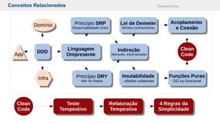 Conceitos Relacionados Conceitos
DDDDDD Linguagem
Onipresente
Linguagem
Onipresente
Indireção
Abstração, especialização
Indireção
Abstração, especialização
Lei de Demeter
Mínimo conhecimento
Lei de Demeter
Mínimo conhecimento
Princípio SRP
Responsabilidade Única
Princípio SRP
Responsabilidade Única
Princípio DRY
Não Se Repita
Princípio DRY
Não Se Repita
Acoplamento
e Coesão
Acoplamento
e Coesão
Funções Puras
OO ou funcional
Funções Puras
OO ou funcionalInfraInfra
DomínioDomínio
AppApp
Refatoração
Tempestiva
Refatoração
Tempestiva
Teste
Tempestivo
Teste
Tempestivo
4 Regras da
Simplicidade
4 Regras da
Simplicidade
Imutabilidade
- efeitos colaterais
Imutabilidade
- efeitos colaterais
Clean
Code
Clean
Code
 
