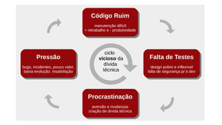 Código Ruim
manutenção difícil
+ retrabalho e - produtividade
Código Ruim
manutenção difícil
+ retrabalho e - produtividade
Procrastinação
aversão a mudanças
criação de dívida técnica
Procrastinação
aversão a mudanças
criação de dívida técnica
Falta de Testes
design pobre e inflexível
falta de segurança p/ o dev
Falta de Testes
design pobre e inflexível
falta de segurança p/ o dev
Pressão
bugs, incidentes, pouco valor,
baixa evolução: insatisfação
Pressão
bugs, incidentes, pouco valor,
baixa evolução: insatisfação
ciclo
vicioso da
dívida
técnica
 