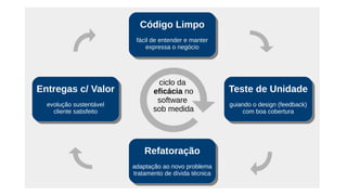 Código Limpo
fácil de entender e manter
expressa o negócio
Código Limpo
fácil de entender e manter
expressa o negócio
Refatoração
adaptação ao novo problema
tratamento de dívida técnica
Refatoração
adaptação ao novo problema
tratamento de dívida técnica
Teste de Unidade
guiando o design (feedback)
com boa cobertura
Teste de Unidade
guiando o design (feedback)
com boa cobertura
Entregas c/ Valor
evolução sustentável
cliente satisfeito
Entregas c/ Valor
evolução sustentável
cliente satisfeito
ciclo da
eficácia no
software
sob medida
 