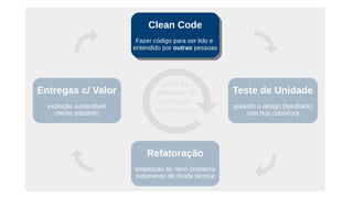 Clean Code
Fazer código para ser lido e
entendido por outras pessoas
Clean Code
Fazer código para ser lido e
entendido por outras pessoas
Refatoração
adaptação ao novo problema
tratamento de dívida técnica
Teste de Unidade
guiando o design (feedback)
com boa cobertura
Entregas c/ Valor
evolução sustentável
cliente satisfeito
ciclo da
eficácia no
software
sob medida
 