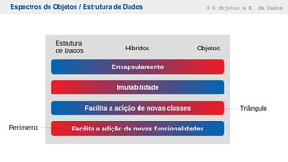 Espectros de Objetos / Estrutura de Dados 3.6 Objetos e E. de Dados
Encapsulamento
Estrutura
de Dados ObjetosHíbridos
Imutabilidade
Facilita a adição de novas funcionalidades
Facilita a adição de novas classes Triângulo
Perímetro
 