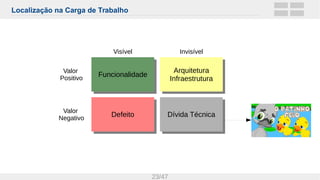 Localização na Carga de Trabalho
23/47
FuncionalidadeFuncionalidade
Valor
Positivo
Arquitetura
Infraestrutura
Arquitetura
Infraestrutura
DefeitoDefeito Dívida TécnicaDívida Técnica
Valor
Negativo
Visível Invisível
 