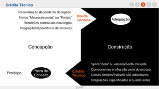 Crédito Técnico
35/47
Concepção Construção
Dívida
Técnica
Crédito
Técnico
Sprint “Zero” ou encanamento eficiente
Componentes e infra são parte do escopo
Coisas simples/estáveis são adiantáveis
Integrações especificadas o quanto antes
Reconstrução dependente do legado
Novos “Macrossistemas” ou “Portais”
Restrições contratuais e/ou legais
Integração/dependência de terceiros
Prova de
Conceito
Protótipo
Adequação
1 32 4 5
 