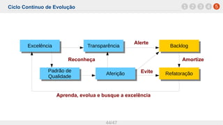 Ciclo Contínuo de Evolução
44/47
AferiçãoAferiçãoPadrão de
Qualidade
Padrão de
Qualidade RefatoraçãoRefatoração
TransparênciaTransparência BacklogBacklogExcelênciaExcelência
Reconheça
Evite
Alerte
Amortize
Aprenda, evolua e busque a excelência
1 52 3 4
 