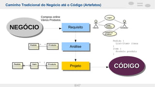 Caminho Tradicional do Negócio até o Código (Artefatos)
8/47
NEGÓCIONEGÓCIONEGÓCIONEGÓCIO
CÓDIGOCÓDIGOCÓDIGOCÓDIGOProjetoProjeto
RequisitoRequisito
AnáliseAnálise
Compras online
Vários Produtos
Pedido {
List<Item> itens
}
Item {
Produto produto
}
 