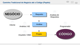 Caminho Tradicional do Negócio até o Código (Papéis)
9/47
NEGÓCIONEGÓCIONEGÓCIONEGÓCIO
CÓDIGOCÓDIGOCÓDIGOCÓDIGOProjetoProjeto
Analista / AD
Analista de
Requisitos
Programador
Cliente
Arquiteto / DBA
RequisitoRequisito
AnáliseAnálise
 