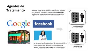Operador
Controlador
Agentes de
Tratamento pessoa natural ou jurídica, de direito público
ou privado, a quem competem as decisões
referentes ao tratamento de dados pessoais
pessoa natural ou jurídica, de direito público
ou privado, que realiza o tratamento de
dados pessoais em nome do controlador
 