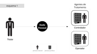 Operador
Controlador
T
Agentes de
Tratamento
Dado
Pessoal
Titular
esquema 1
pessoa natural pessoa jurídica
 