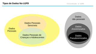 Introdução à LGPD
Tipos de Dados Na LGPD
Dados Pessoais
Sensíveis
Dados Pessoais de
Crianças e Adolescentes
Dados
Pessoais
Dados
não pessoais
Dados
Anonimizados
Dados
Pseudonimizados
 