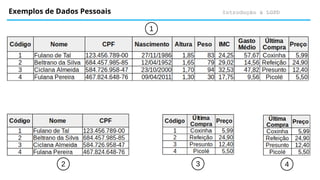 Introdução à LGPD
Exemplos de Dados Pessoais
2
1
3 4
 