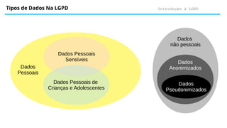 Introdução à LGPD
Tipos de Dados Na LGPD
Dados Pessoais
Sensíveis
Dados Pessoais de
Crianças e Adolescentes
Dados
Pessoais
Dados
não pessoais
Dados
Anonimizados
Dados
Pseudonimizados
 