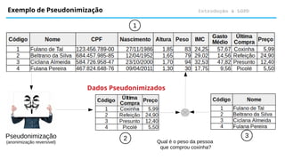 Introdução à LGPD
Exemplo de Pseudonimização
1
2
Dados Pseudonimizados
Pseudonimização
(anonimização reversível)
3
Qual é o peso da pessoa
que comprou coxinha?
 